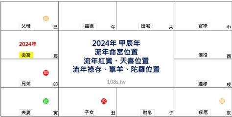 2024年流年命宮